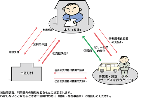 障害福祉サービスの申請手続き経路